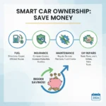 Infographic showing money-saving tips for car owners in 2026, including fuel, insurance, and maintenance.